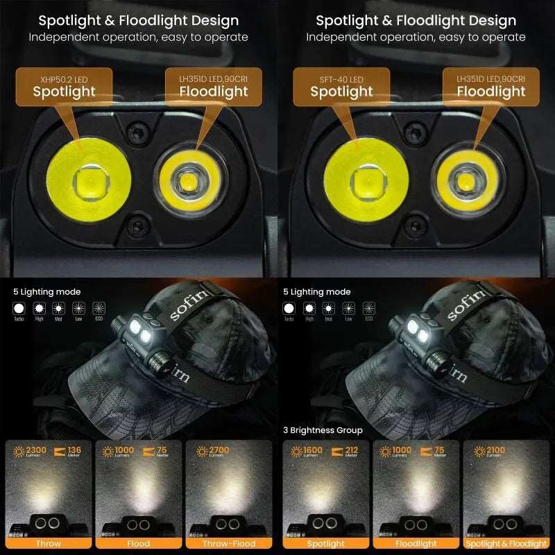 Fast Charge, Adjustable Dual Emitter, 2700lm Brightness headlamp